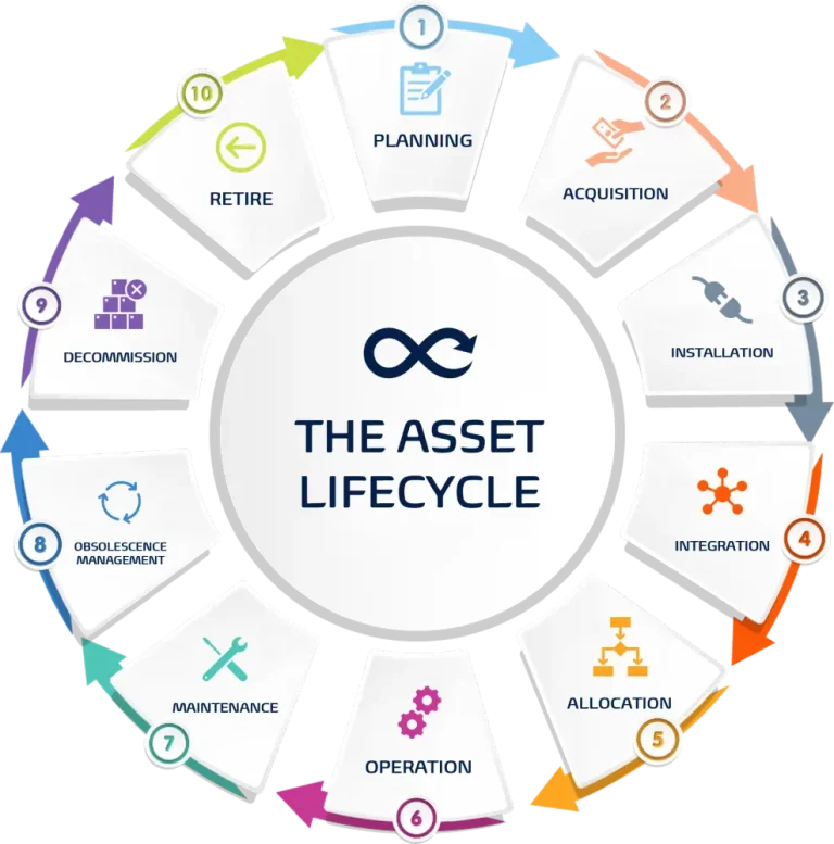 Diagram show the stages an asset within an industrial setting will go through before retirement